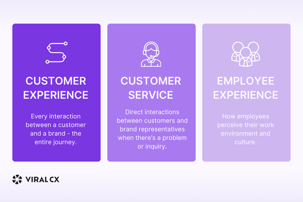 Customer service, customer experience, and employee experience