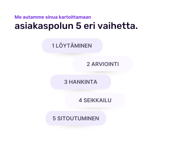 Asiakaspolun 5 eri vaihetta.