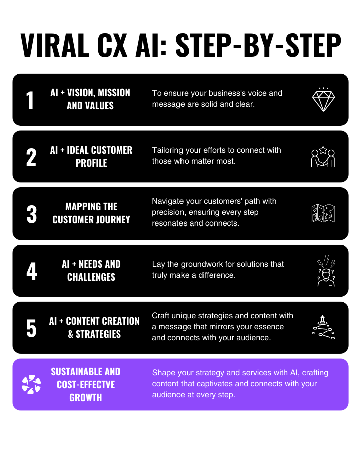 Viral CX AI: Step-by-step 1. AI + Vision, Mission and Values: To ensure your business's voice and message are solid and clear. 2. AI + Ideal Customer Profile: Tailoring your efforts to connect with those who matter most. 3. Mapping the Customer Journey: Navigate your customers' path with precision, ensuring every step resonates and connects. 4. AI + Needs and Challenges: Lay the groundwork for solutions that truly make a difference. 5. AI + Content Creation & Strategies: Craft unique strategies and content with a message that mirrors your essence and connects with your audience. These steps lead to sustainable and cost-effective growth. Shape your strategy and services with AI, crafting content that captivates and connects with your audience at every step.